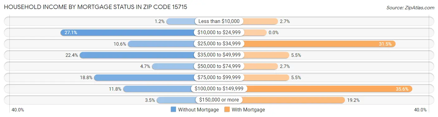 Household Income by Mortgage Status in Zip Code 15715