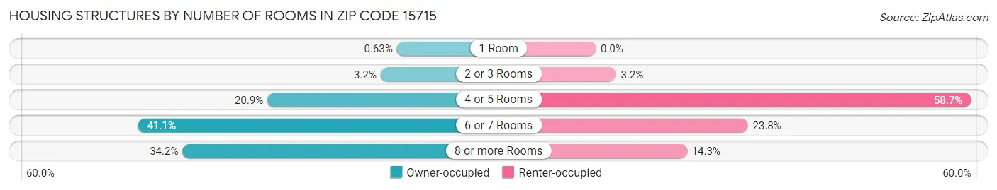Housing Structures by Number of Rooms in Zip Code 15715