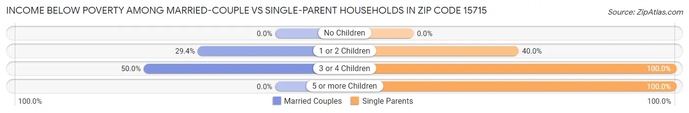 Income Below Poverty Among Married-Couple vs Single-Parent Households in Zip Code 15715