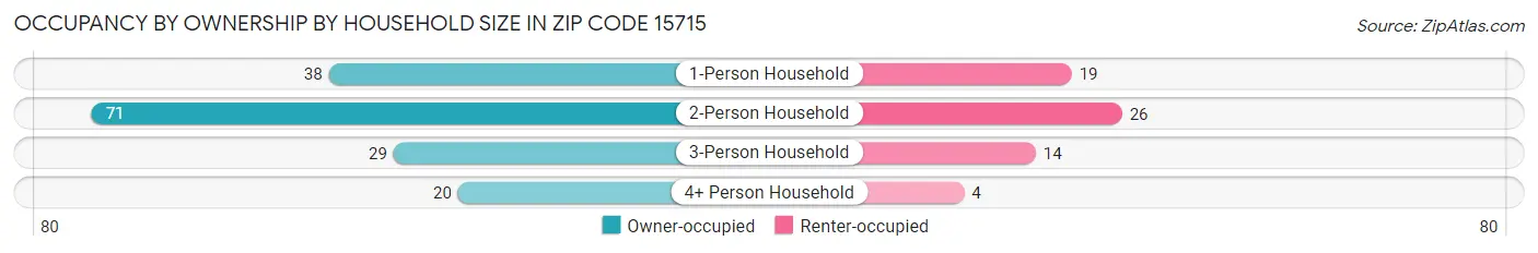 Occupancy by Ownership by Household Size in Zip Code 15715