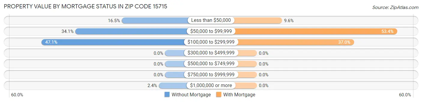 Property Value by Mortgage Status in Zip Code 15715