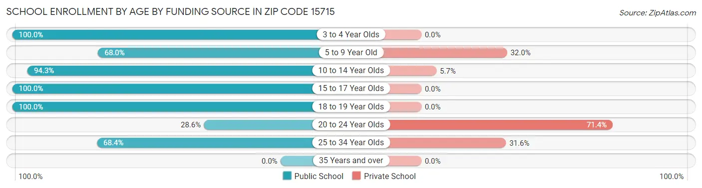 School Enrollment by Age by Funding Source in Zip Code 15715