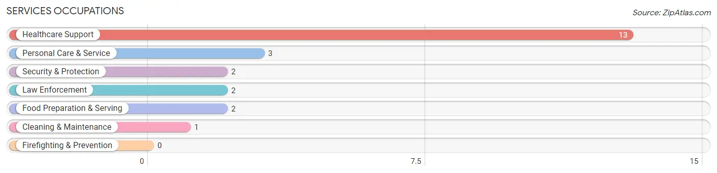 Services Occupations in Zip Code 15715