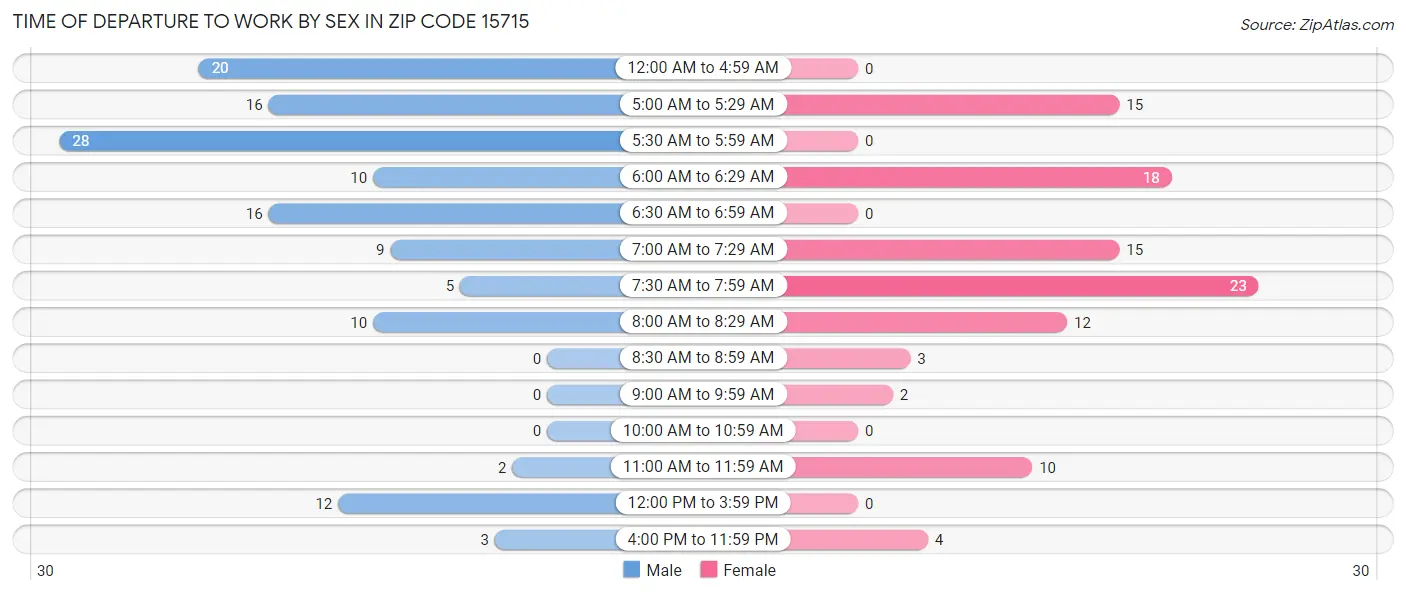 Time of Departure to Work by Sex in Zip Code 15715