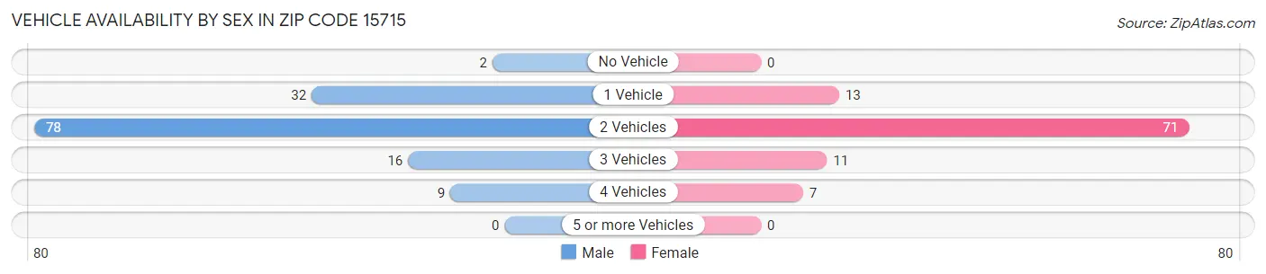 Vehicle Availability by Sex in Zip Code 15715