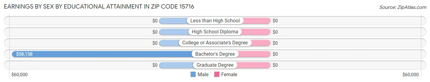 Earnings by Sex by Educational Attainment in Zip Code 15716