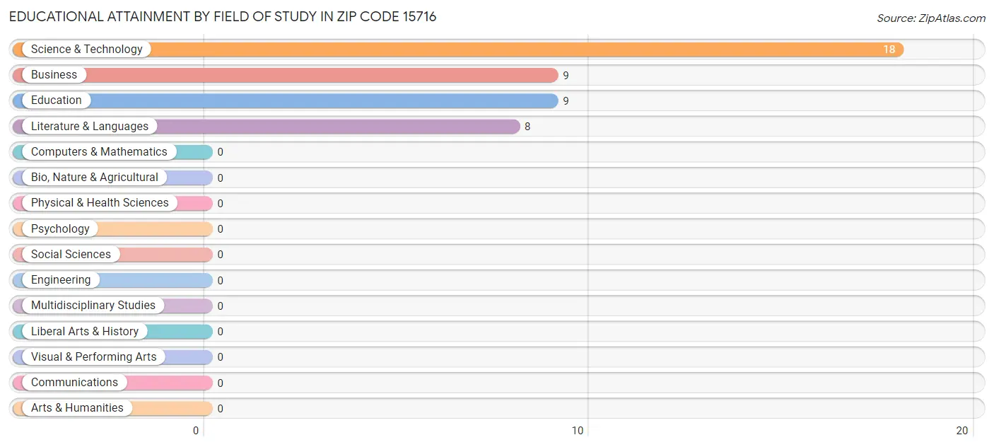Educational Attainment by Field of Study in Zip Code 15716