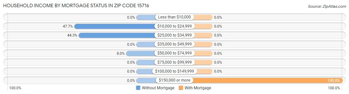 Household Income by Mortgage Status in Zip Code 15716