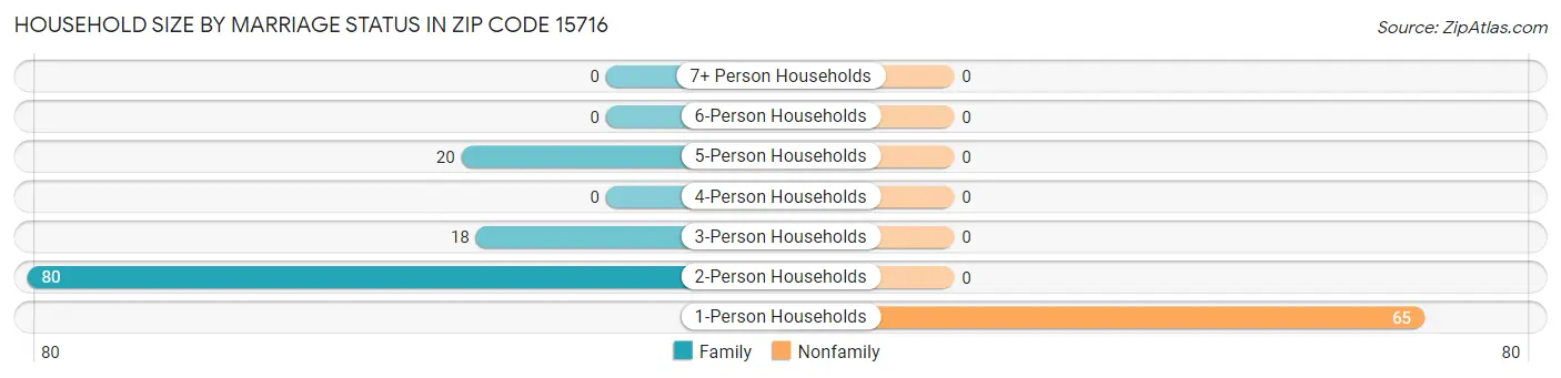 Household Size by Marriage Status in Zip Code 15716