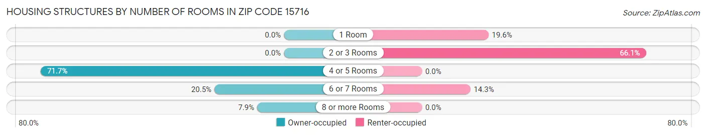 Housing Structures by Number of Rooms in Zip Code 15716