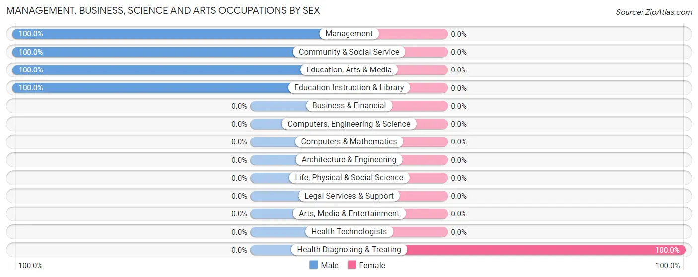 Management, Business, Science and Arts Occupations by Sex in Zip Code 15716