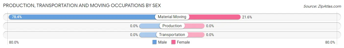 Production, Transportation and Moving Occupations by Sex in Zip Code 15716