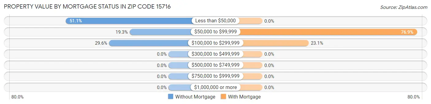 Property Value by Mortgage Status in Zip Code 15716