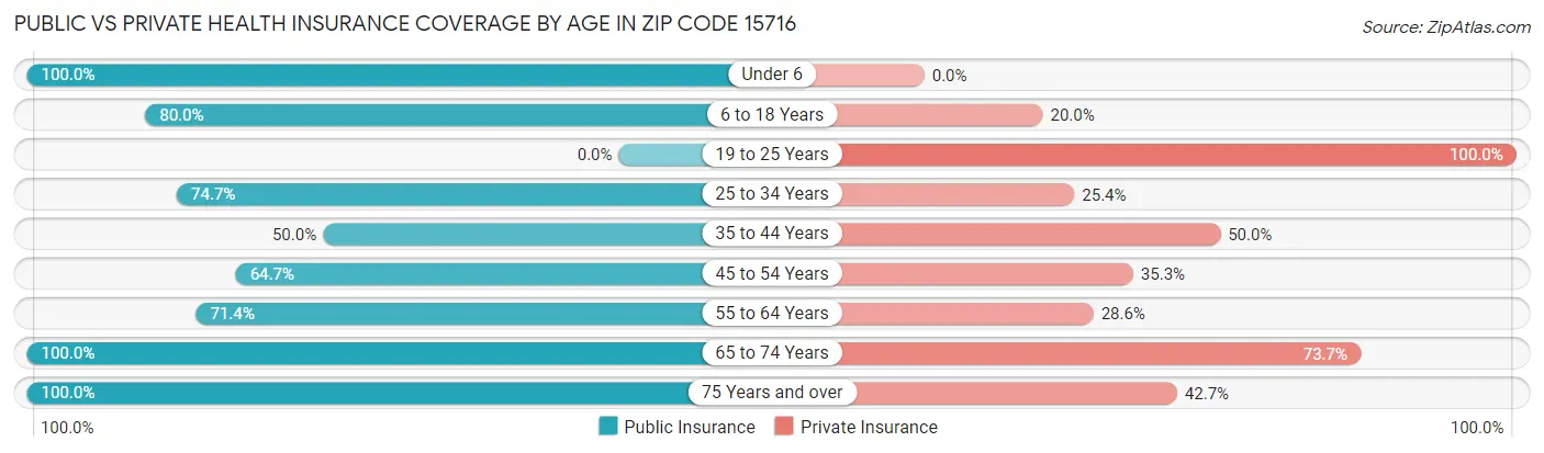 Public vs Private Health Insurance Coverage by Age in Zip Code 15716