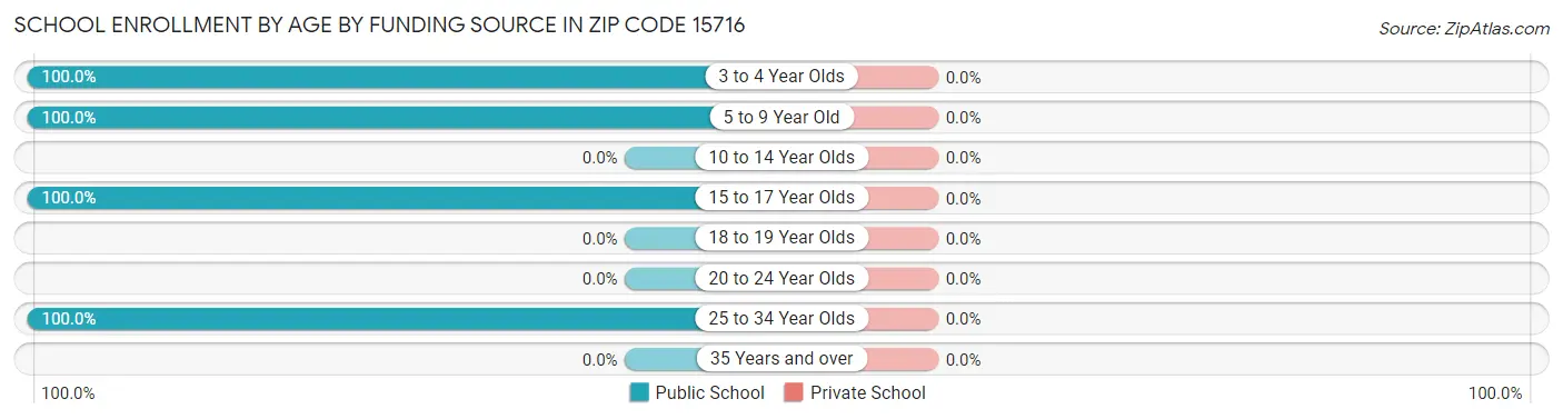 School Enrollment by Age by Funding Source in Zip Code 15716