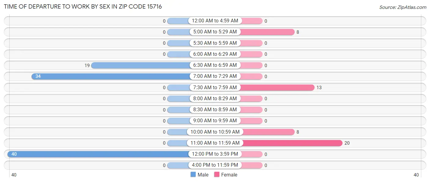 Time of Departure to Work by Sex in Zip Code 15716