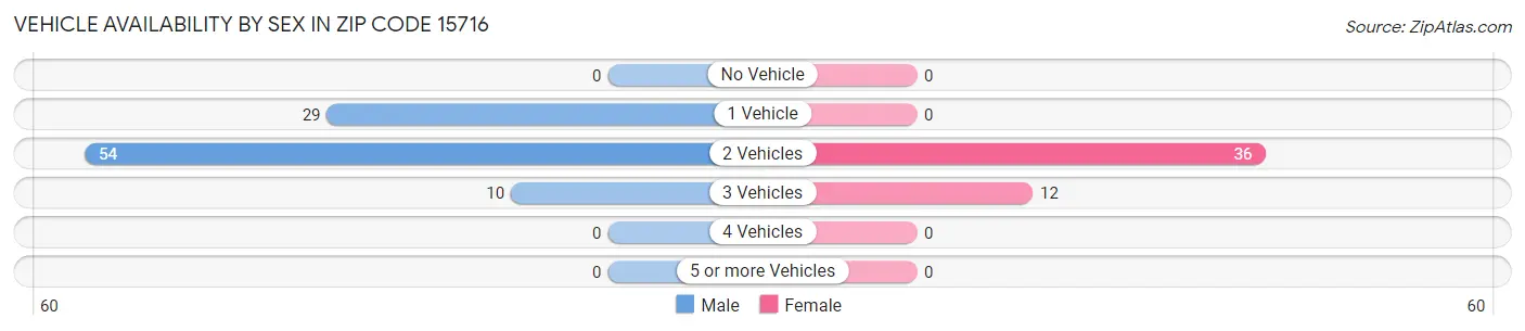 Vehicle Availability by Sex in Zip Code 15716