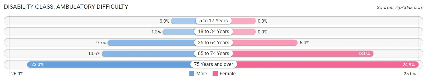 Disability in Zip Code 15717: <span>Ambulatory Difficulty</span>