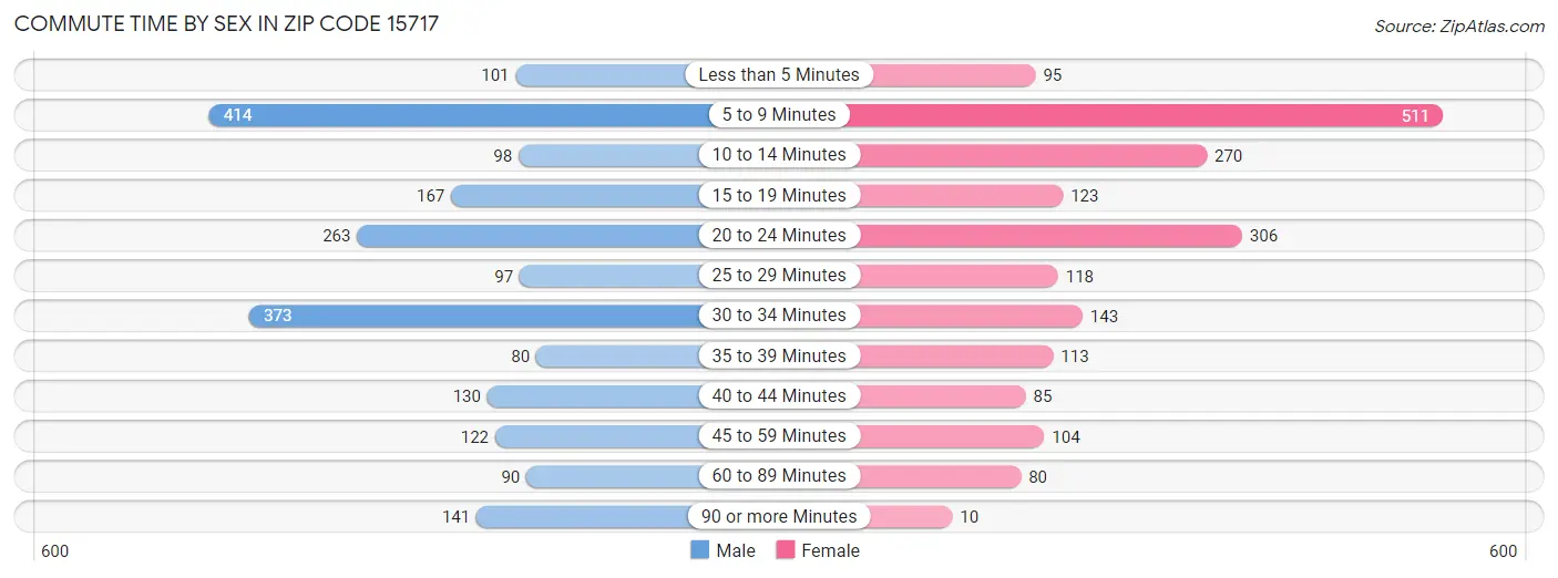 Commute Time by Sex in Zip Code 15717