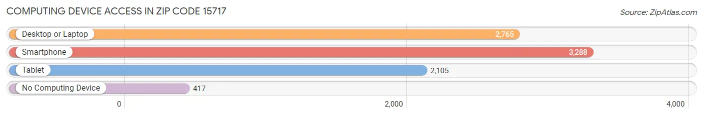 Computing Device Access in Zip Code 15717