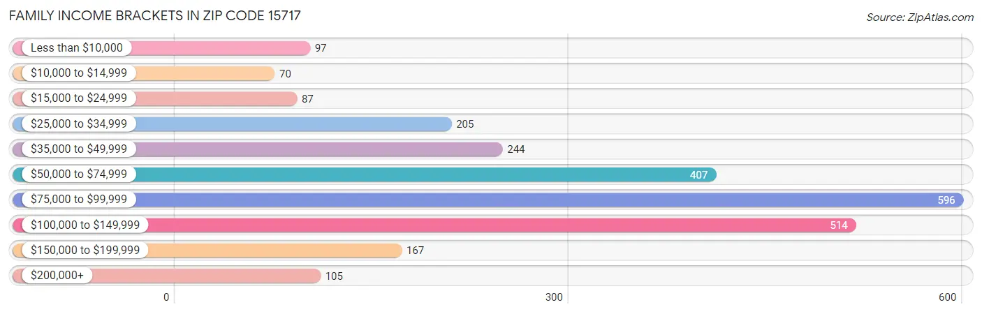 Family Income Brackets in Zip Code 15717