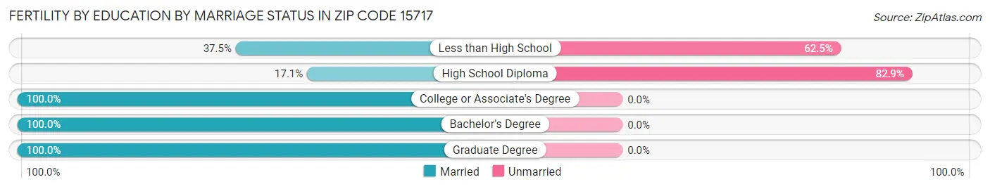 Female Fertility by Education by Marriage Status in Zip Code 15717