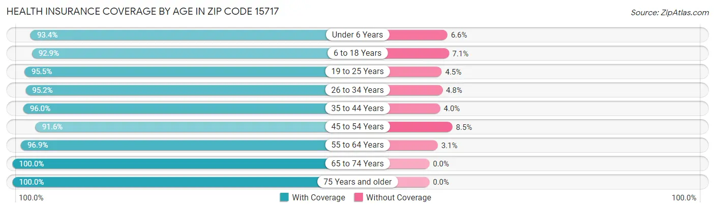 Health Insurance Coverage by Age in Zip Code 15717