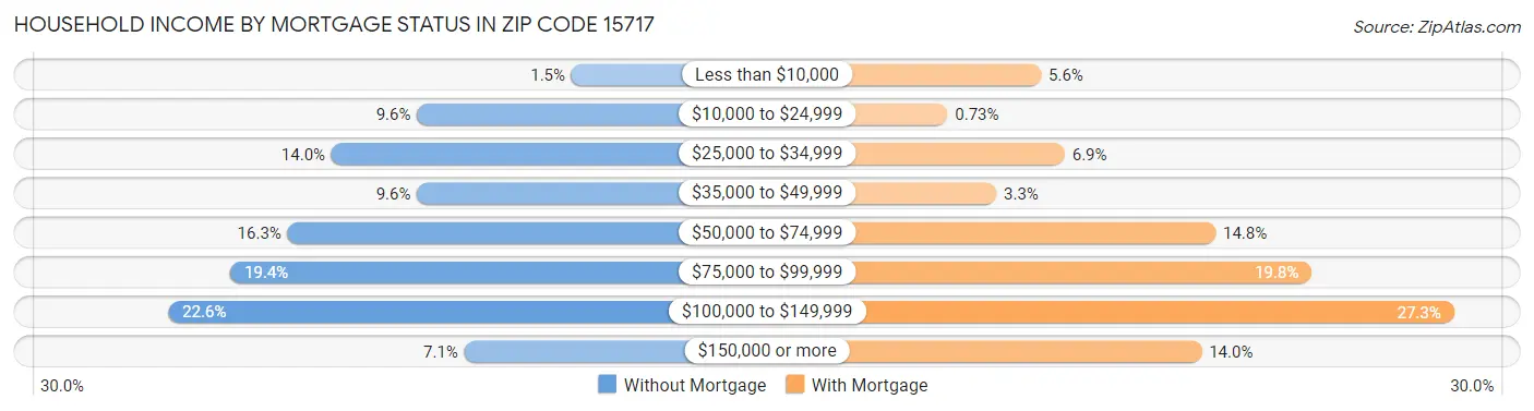 Household Income by Mortgage Status in Zip Code 15717