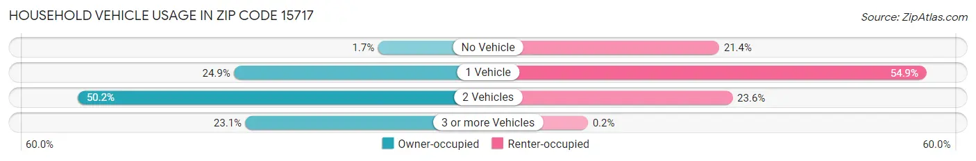 Household Vehicle Usage in Zip Code 15717