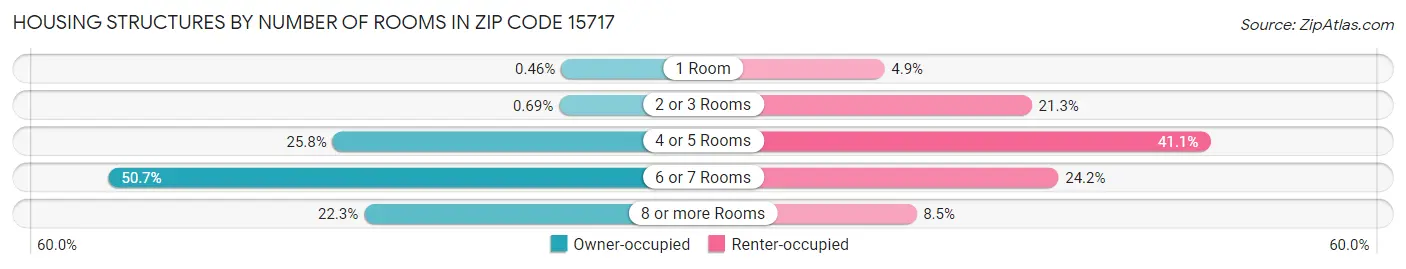 Housing Structures by Number of Rooms in Zip Code 15717