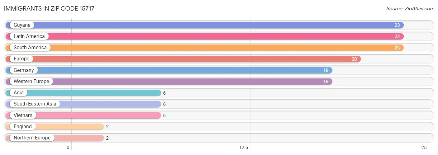 Immigrants in Zip Code 15717