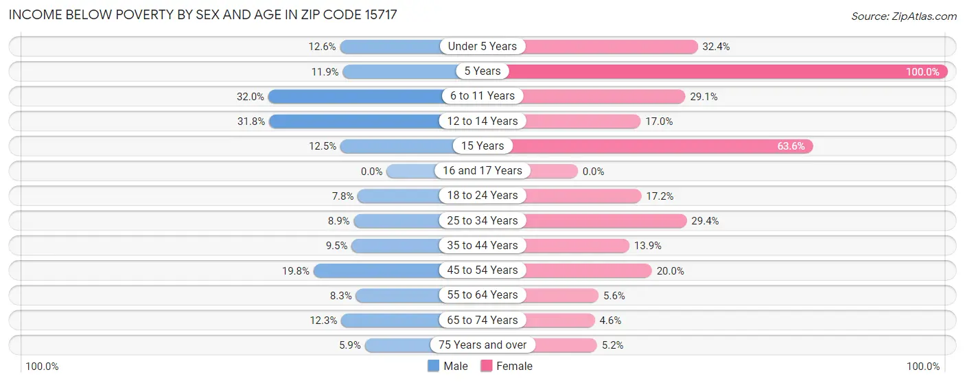 Income Below Poverty by Sex and Age in Zip Code 15717
