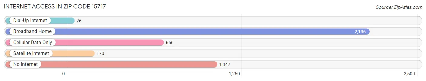 Internet Access in Zip Code 15717