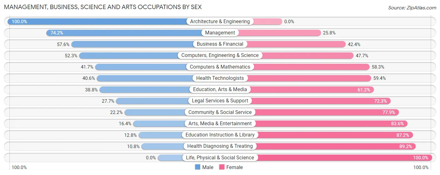 Management, Business, Science and Arts Occupations by Sex in Zip Code 15717