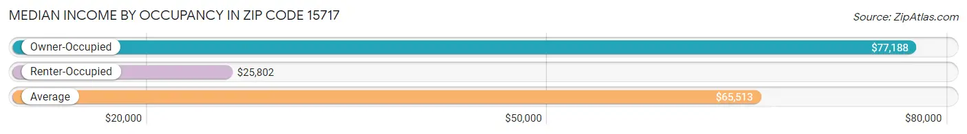 Median Income by Occupancy in Zip Code 15717