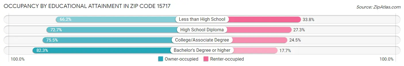 Occupancy by Educational Attainment in Zip Code 15717