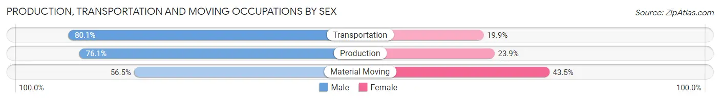 Production, Transportation and Moving Occupations by Sex in Zip Code 15717