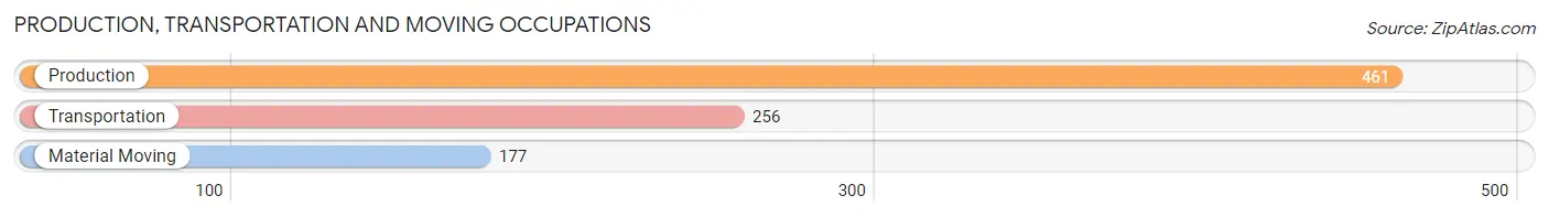 Production, Transportation and Moving Occupations in Zip Code 15717