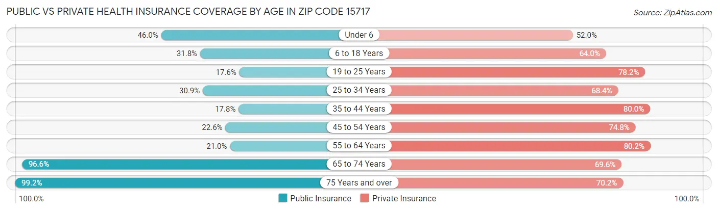 Public vs Private Health Insurance Coverage by Age in Zip Code 15717