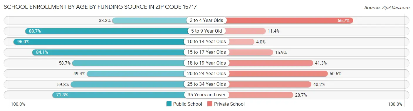 School Enrollment by Age by Funding Source in Zip Code 15717