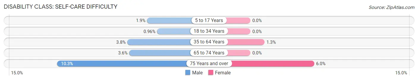 Disability in Zip Code 15717: <span>Self-Care Difficulty</span>