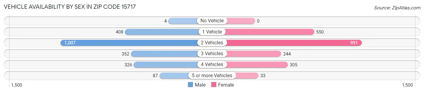 Vehicle Availability by Sex in Zip Code 15717