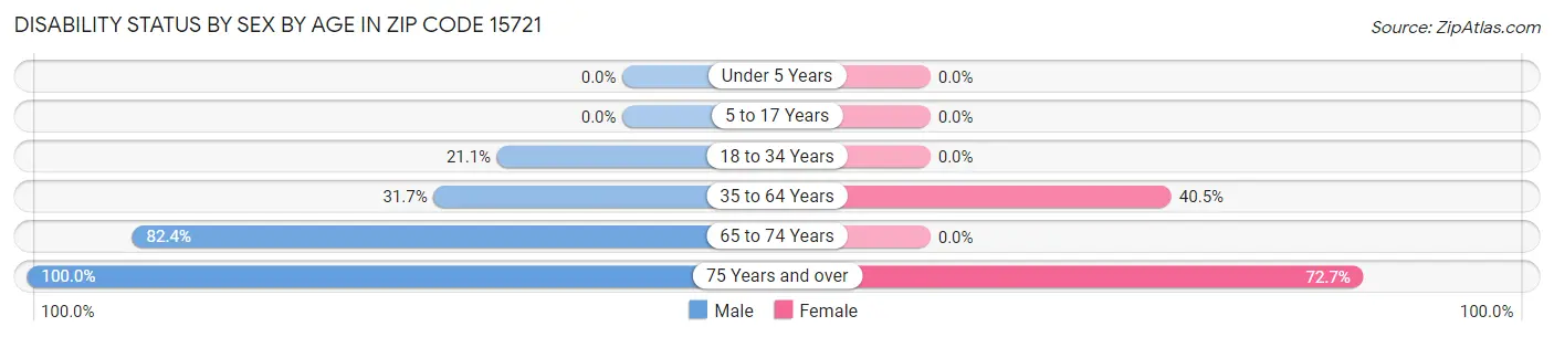 Disability Status by Sex by Age in Zip Code 15721
