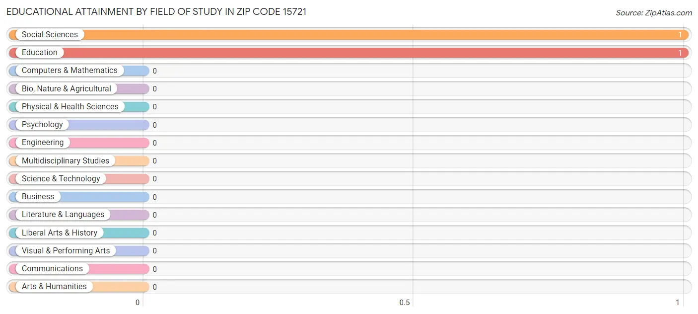 Educational Attainment by Field of Study in Zip Code 15721