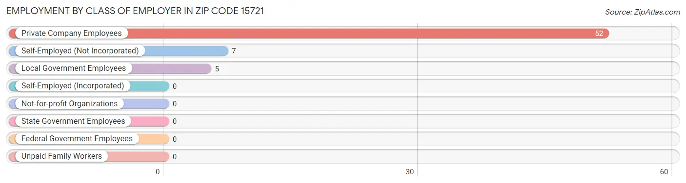 Employment by Class of Employer in Zip Code 15721