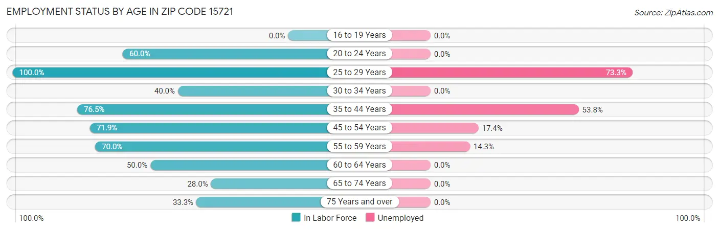 Employment Status by Age in Zip Code 15721