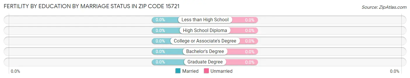 Female Fertility by Education by Marriage Status in Zip Code 15721