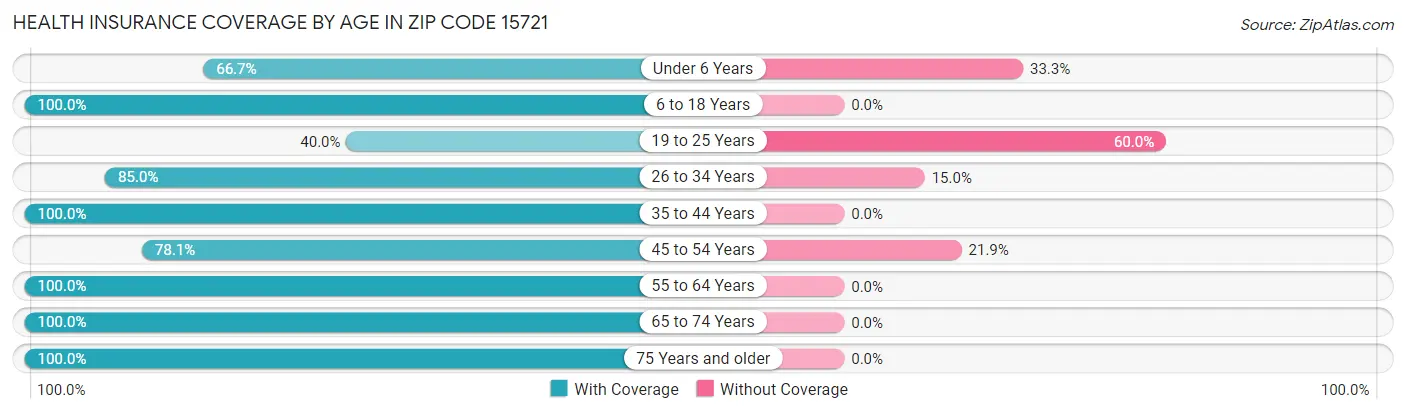 Health Insurance Coverage by Age in Zip Code 15721