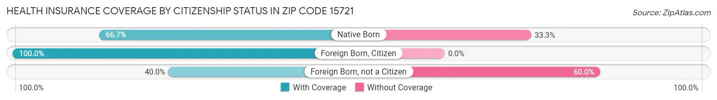 Health Insurance Coverage by Citizenship Status in Zip Code 15721