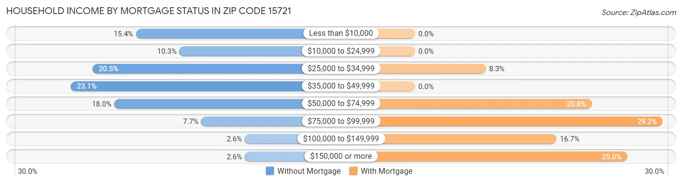 Household Income by Mortgage Status in Zip Code 15721